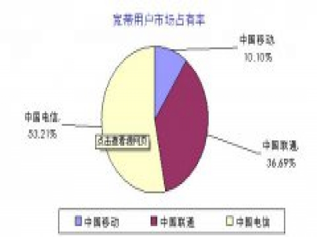 中國寬帶用戶規模達1.78億，全球寬帶用